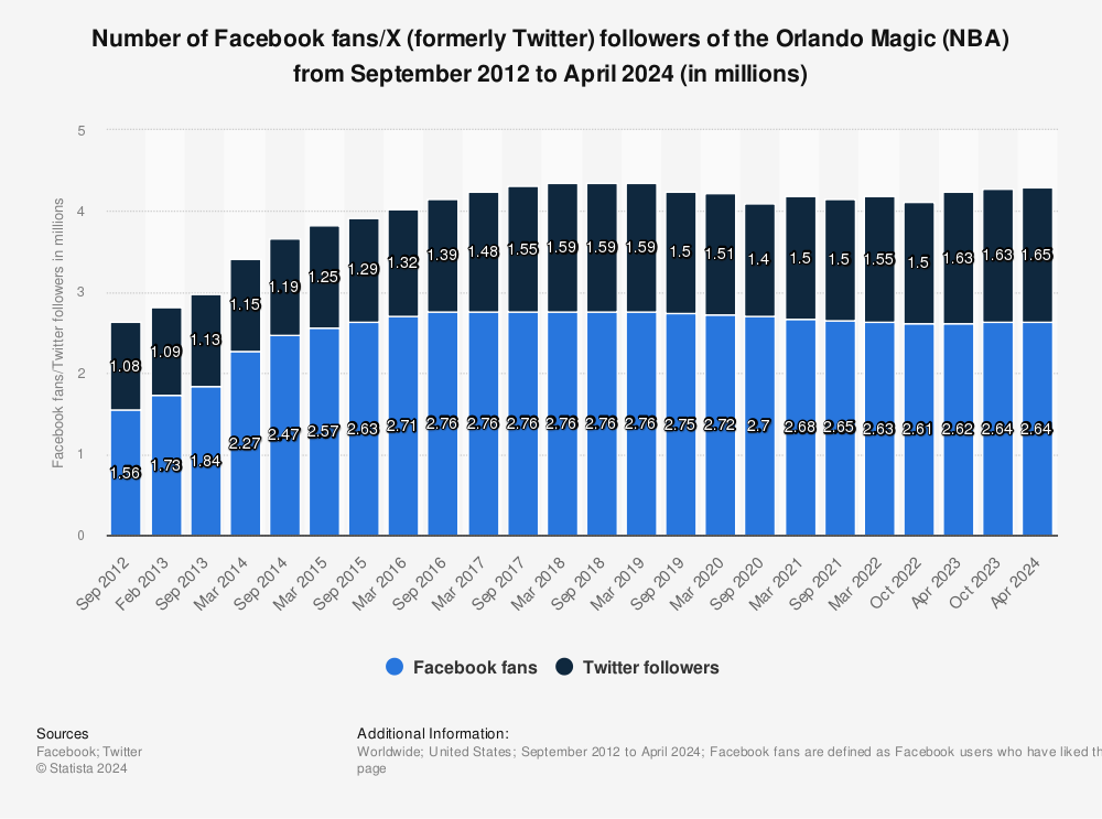 Statistic: Number of Facebook fans/Twitter followers of Orlando Magic (NBA) from 2012 to 2023 (in millions) | Statista