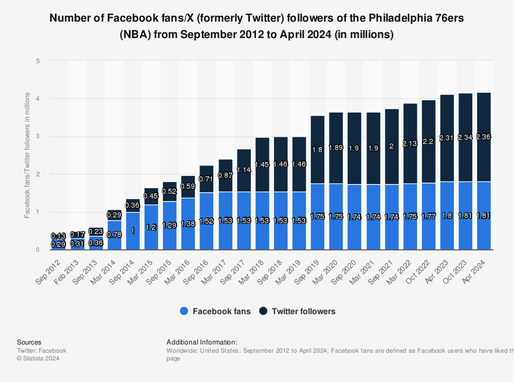 Statistic: Number of Facebook fans/Twitter followers of the Philadelphia 76ers (NBA) from 2012 to 2023 (in millions) | Statista