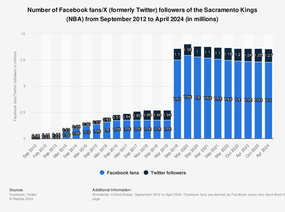 Statistic: Number of Facebook fans/Twitter followers of the Sacramento Kings (NBA) from 2012 to 2021 (in millions) | Statista