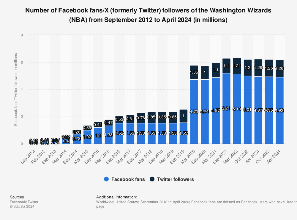 Statistic: Number of Facebook fans/Twitter followers of the Washington Wizards (NBA) from 2012 to 2023 (in millions) | Statista