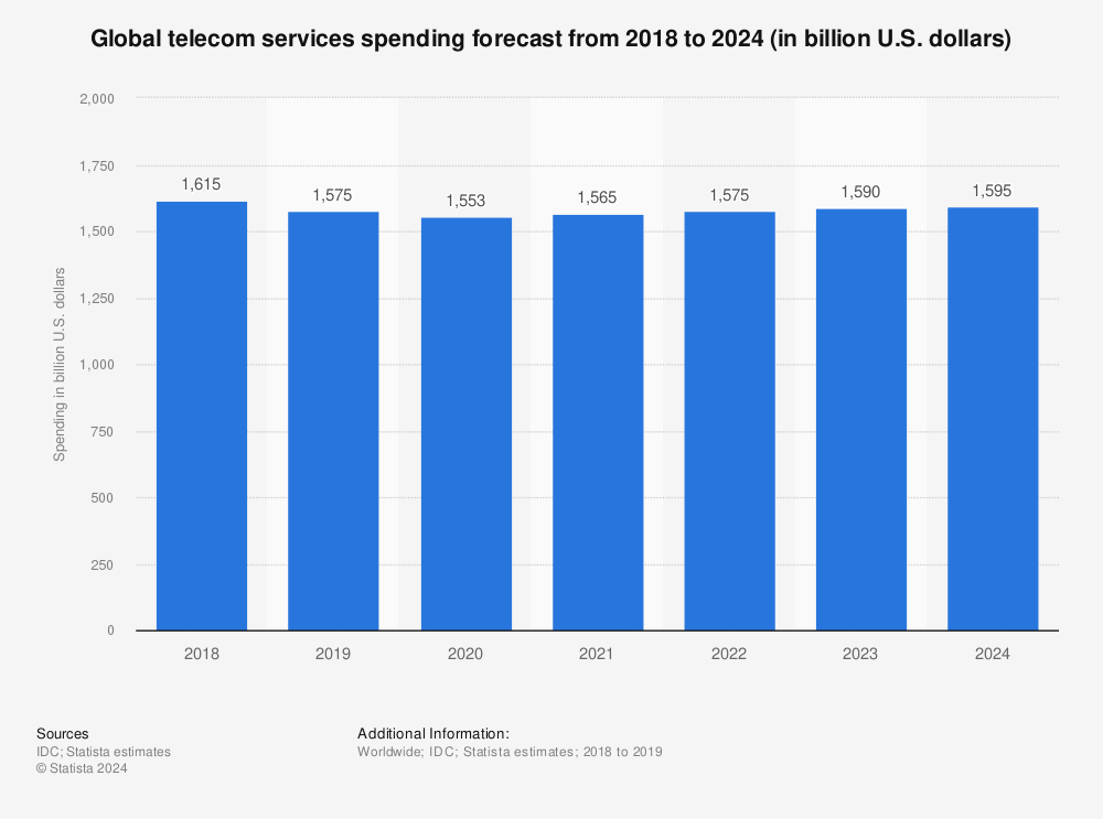 Statistic: Global telecom services spending forecast from 2018 to 2024 (in billion U.S. dollars) | Statista