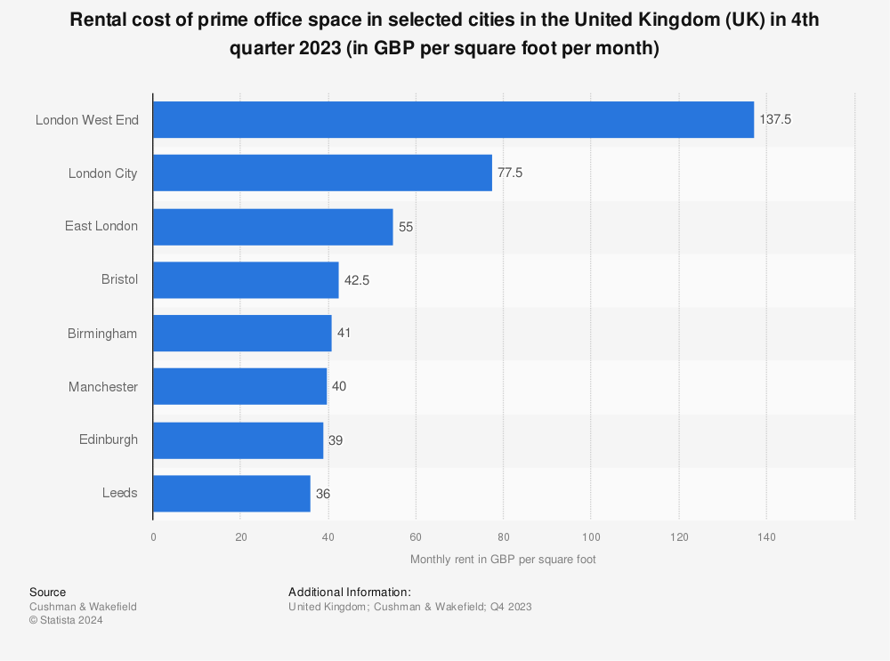 Statistic: Rental cost of prime office space in selected cities in the United Kingdom (UK) from 2020 to 2021 (in GBP per square foot per month) | Statista