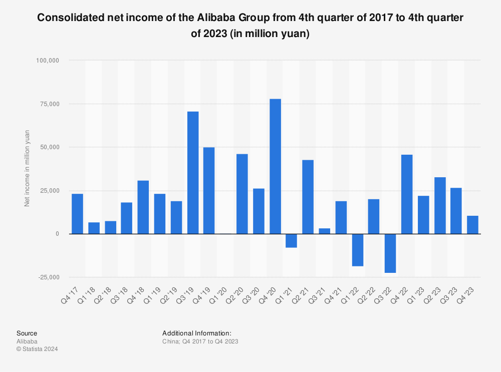 Statistic: Consolidated net income of the Alibaba Group from 3rd quarter of 2016 to 3rd quarter of 2022 (in million yuan) | Statista