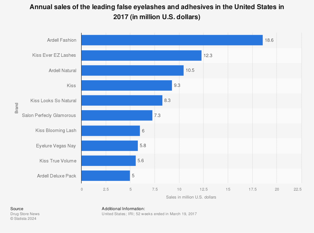 Statistic: Annual sales of the leading false eyelashes and adhesives in the United States in 2017 (in million U.S. dollars) | Statista