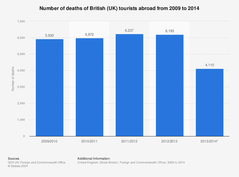 Statistic: Number of deaths of British (UK) tourists abroad from 2009 to 2014 | Statista