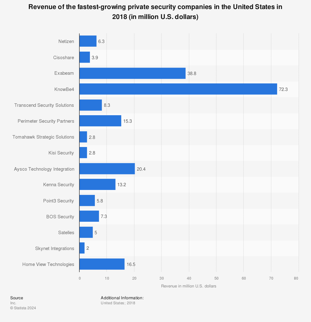 Statistic: Revenue of the fastest-growing private security companies in the United States in 2018 (in million U.S. dollars) | Statista