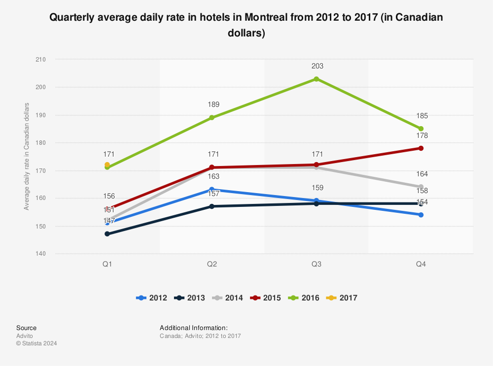 Statistic: Quarterly average daily rate in hotels in Montreal from 2012 to 2017 (in Canadian dollars) | Statista