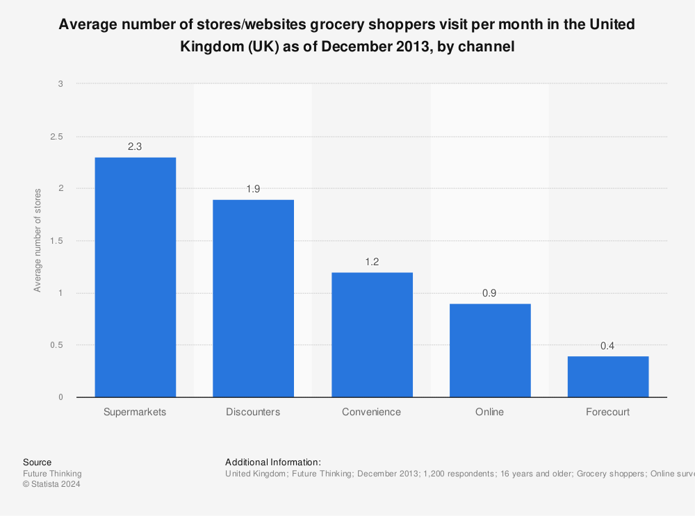 Statistic: Average number of stores/websites grocery shoppers visit per month in the United Kingdom (UK) as of December 2013, by channel | Statista