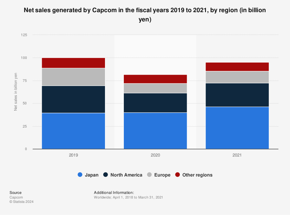 Statistic: Net sales generated by Capcom in the fiscal years 2019 to 2021, by region (in billion yen) | Statista