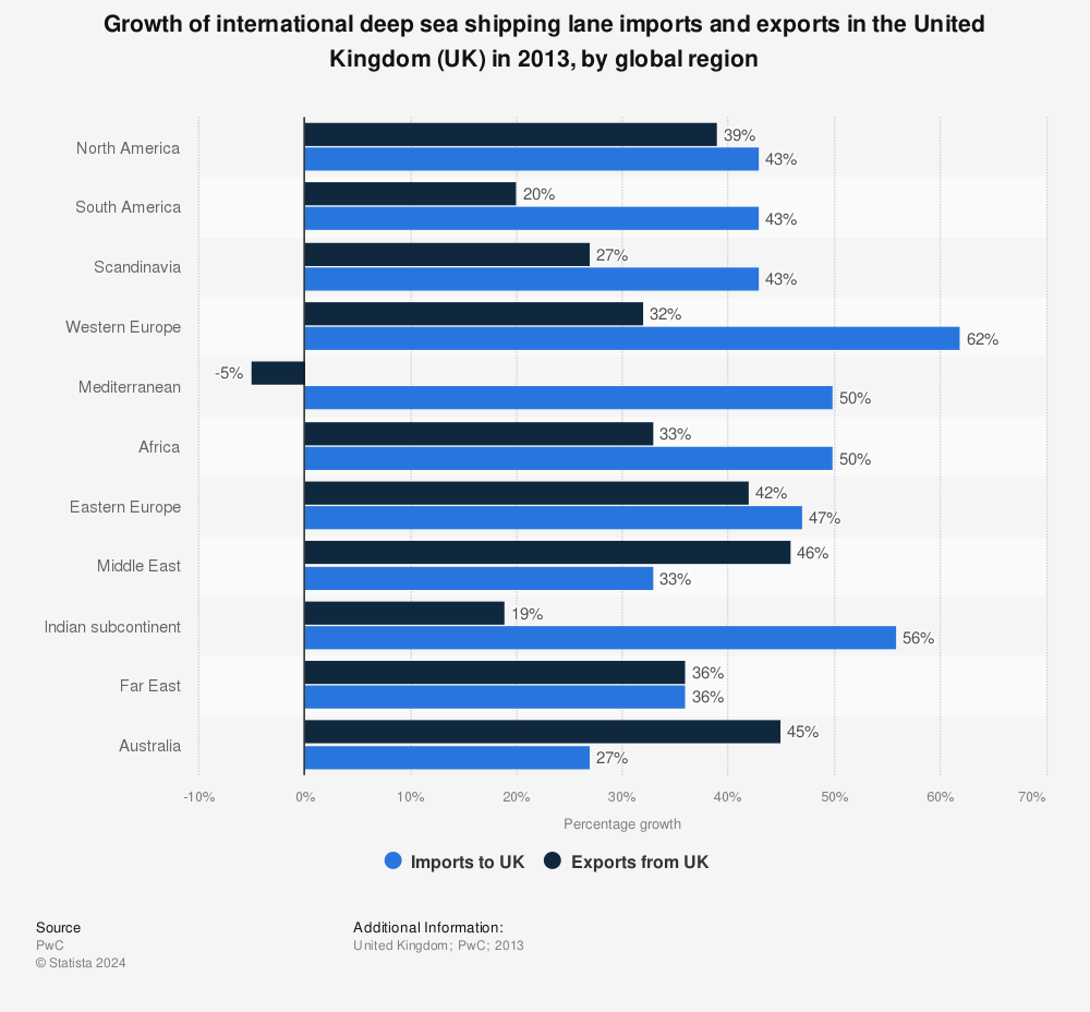 Statistic: Growth of international deep sea shipping lane imports and exports in the United Kingdom (UK) in 2013, by global region | Statista
