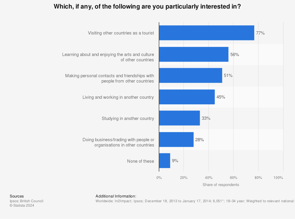 Statistic: Which, if any, of the following are you particularly interested in? | Statista