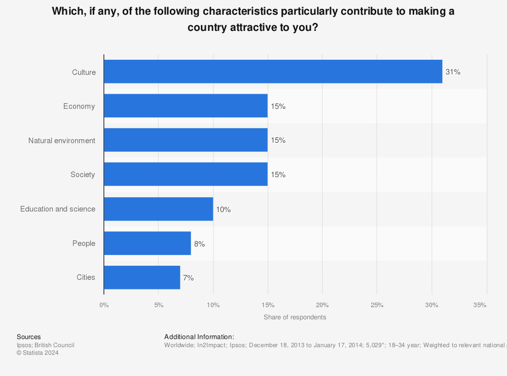 Statistic: Which, if any, of the following characteristics particularly contribute to making a country attractive to you? | Statista