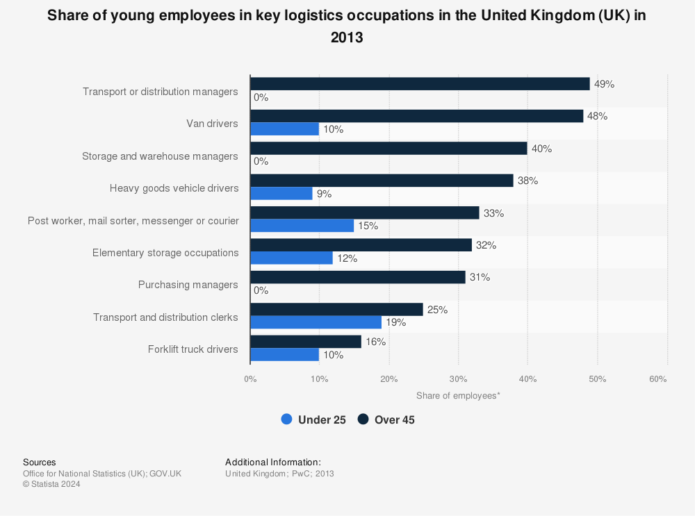 Statistic: Share of young employees in key logistics occupations in the United Kingdom (UK) in 2013 | Statista