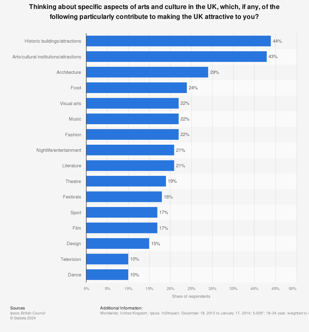 Statistic: Thinking about specific aspects of arts and culture in the UK, which, if any, of the following particularly contribute to making the UK attractive to you? | Statista