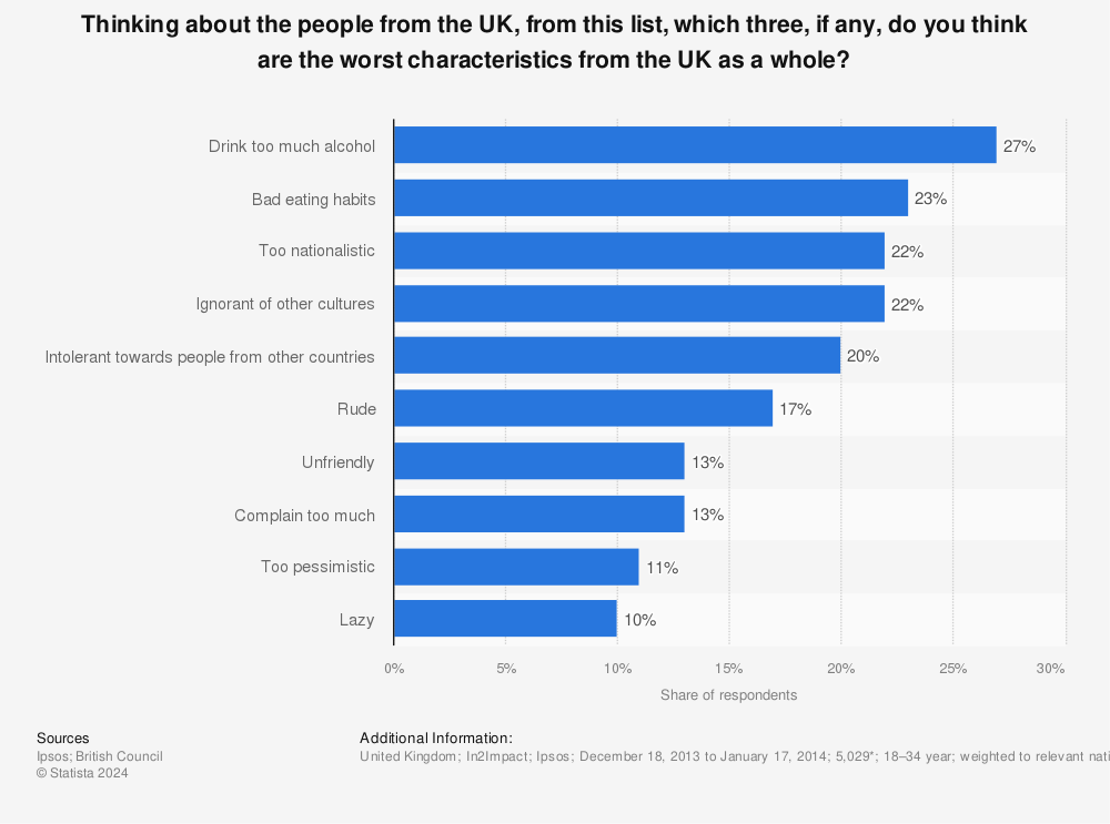Statistic: Thinking about the people from the UK, from this list, which three, if any, do you think are the worst characteristics from the UK as a whole? | Statista