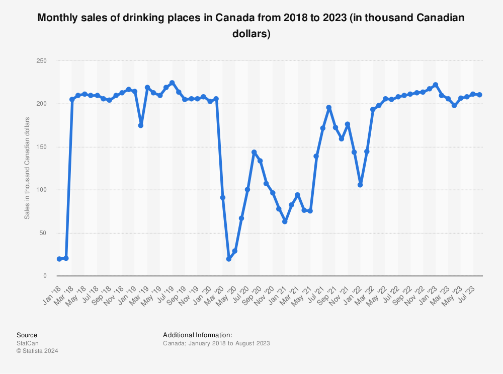 Statistic: Monthly sales of drinking places in Canada from 2018 to 2021 (in thousand Canadian dollars) | Statista