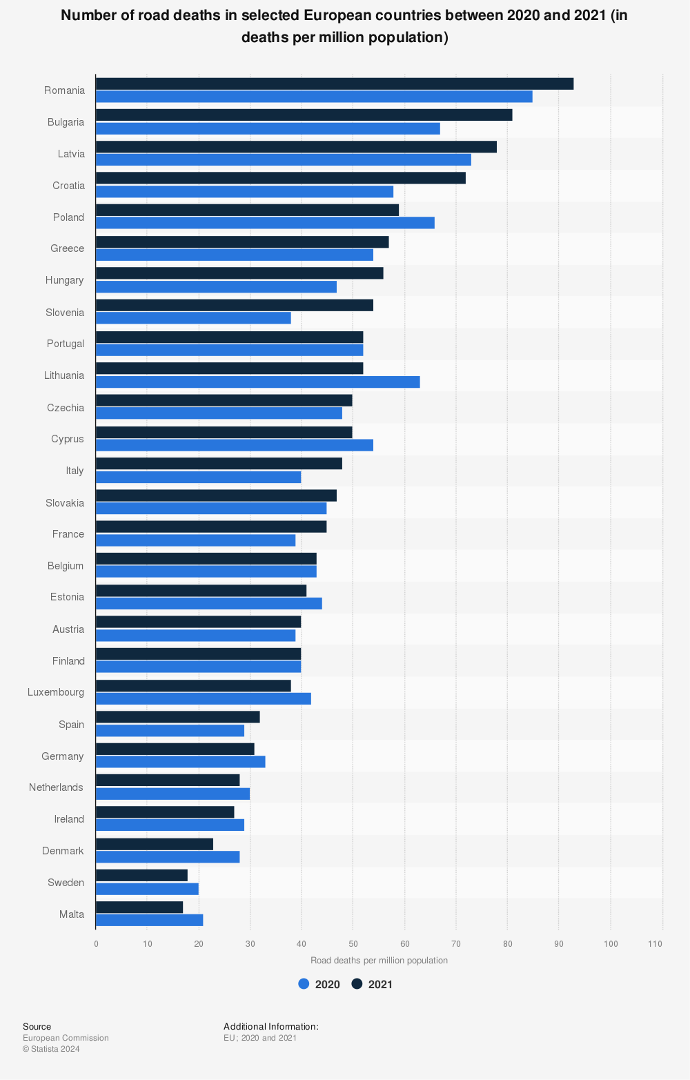 Statistic: Number of road deaths in selected European countries between 2020 and 2021 (in deaths per million population) | Statista