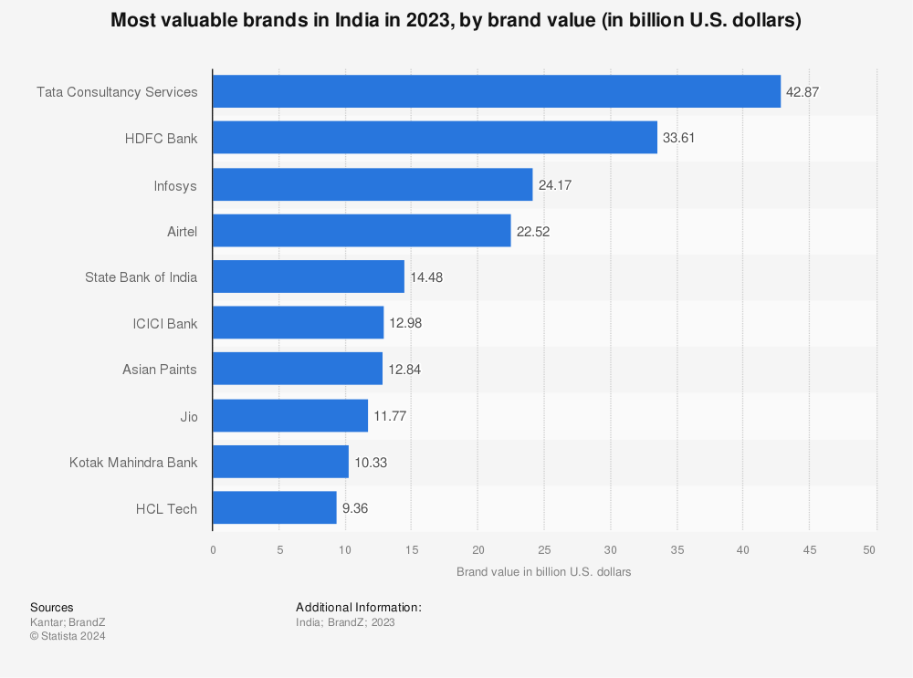Statistic: Most valuable brands in India in 2020, by brand value (in billion U.S. dollars) | Statista