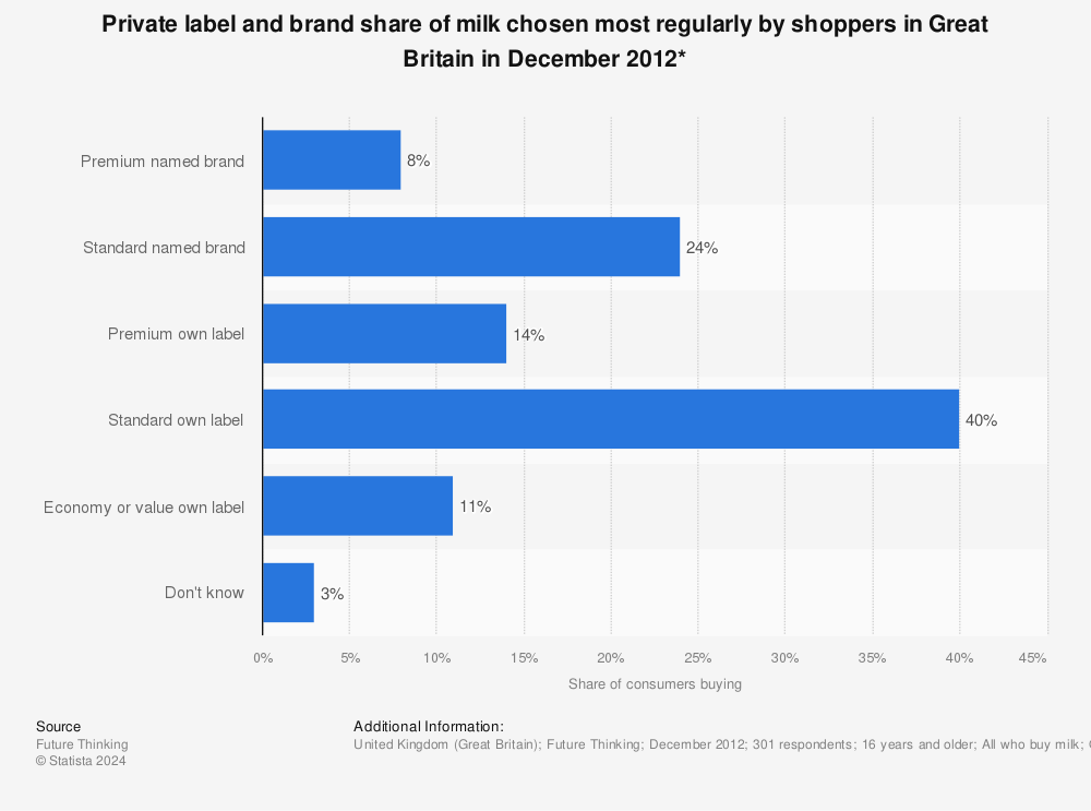 Statistic: Private label and brand share of milk chosen most regularly by shoppers in Great Britain in December 2012* | Statista