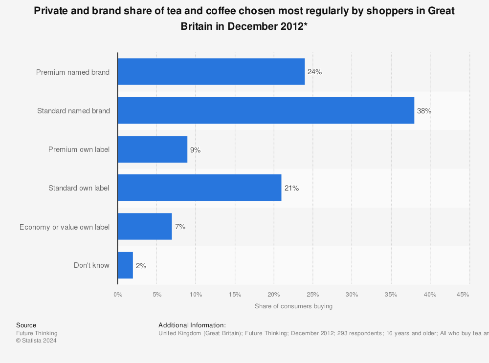 Statistic: Private and brand share of tea and coffee chosen most regularly by shoppers in Great Britain in December 2012* | Statista