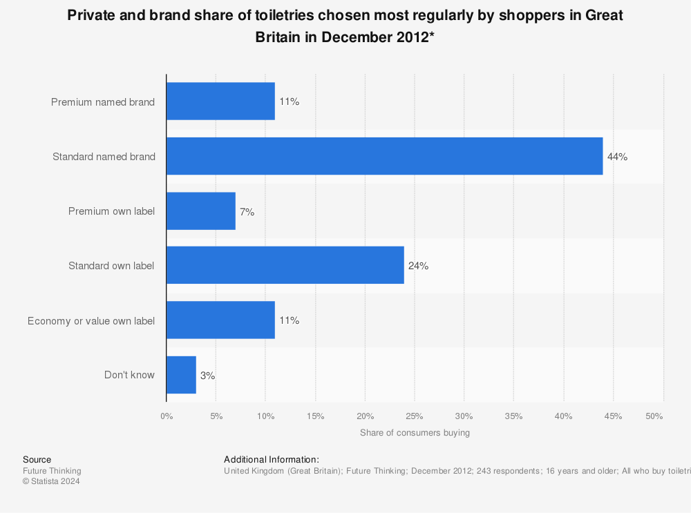 Statistic: Private and brand share of toiletries chosen most regularly by shoppers in Great Britain in December 2012* | Statista