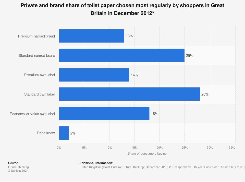 Statistic: Private and brand share of toilet paper chosen most regularly by shoppers in Great Britain in December 2012* | Statista