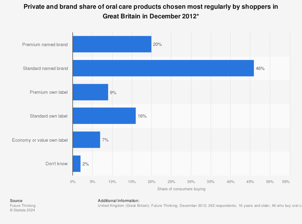 Statistic: Private and brand share of oral care products chosen most regularly by shoppers in Great Britain in December 2012* | Statista