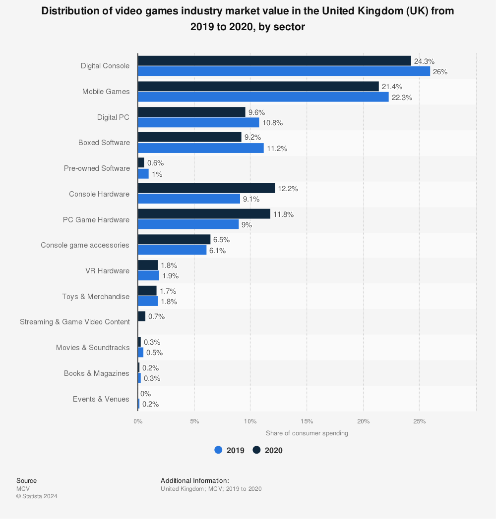 Statistic: Distribution of video games industry market value in the United Kingdom (UK) from 2019 to 2020, by sector | Statista