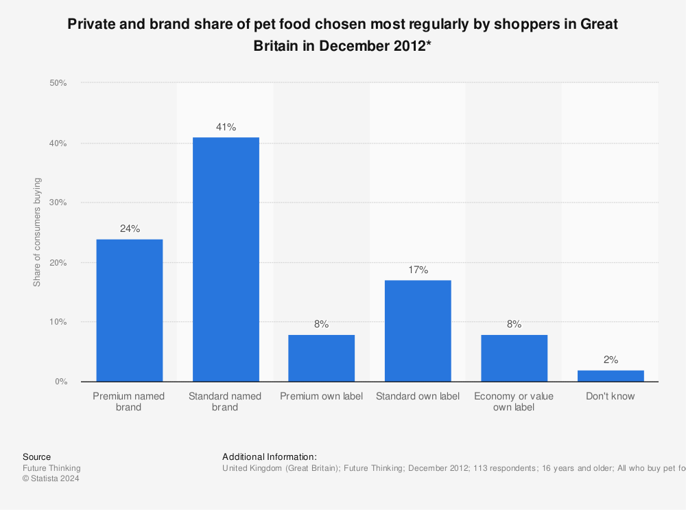Statistic: Private and brand share of pet food chosen most regularly by shoppers in Great Britain in December 2012* | Statista