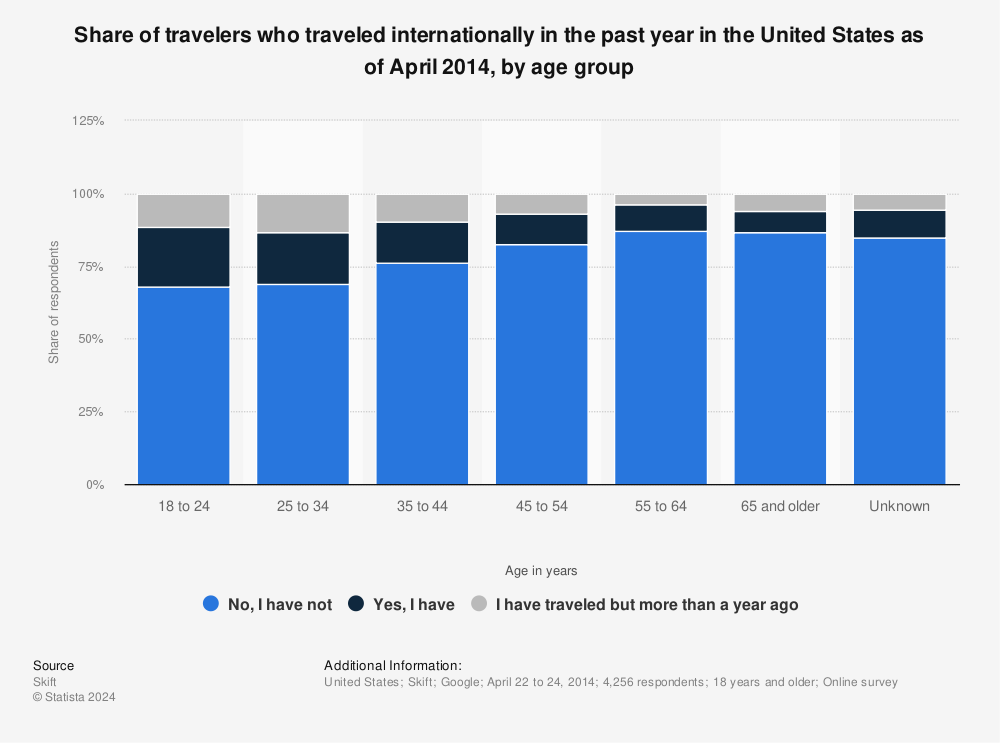 Statistic: Share of travelers who traveled internationally in the past year in the United States as of April 2014, by age group | Statista