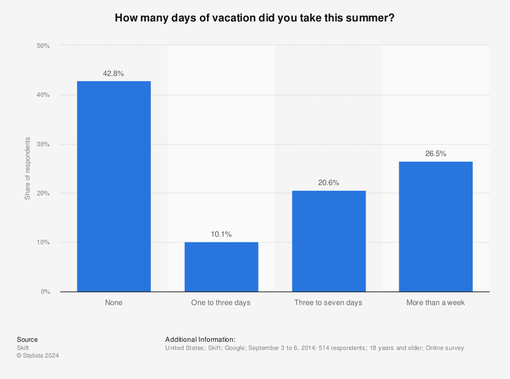 Statistic: How many days of vacation did you take this summer? | Statista