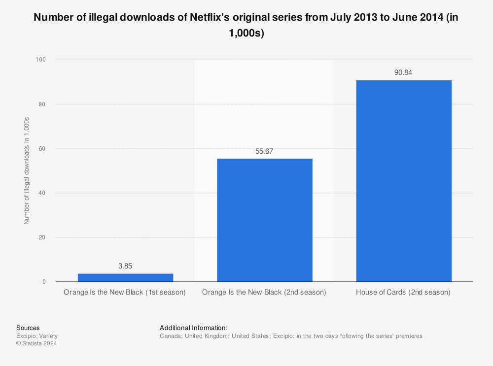 Statistic: Number of illegal downloads of Netflix's original series from July 2013 to June 2014 (in 1,000s) | Statista