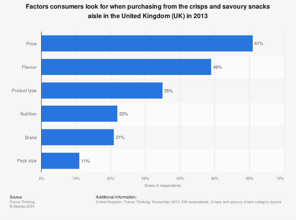 Statistic: Factors consumers look for when purchasing from the crisps and savoury snacks aisle in the United Kingdom (UK) in 2013 | Statista