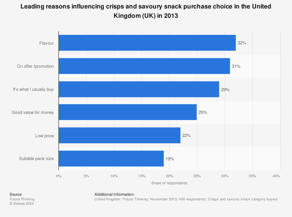 Statistic: Leading reasons influencing crisps and savoury snack purchase choice in the United Kingdom (UK) in 2013 | Statista