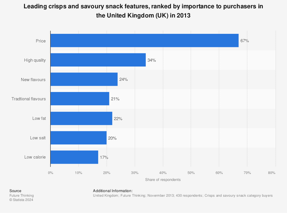 Statistic: Leading crisps and savoury snack features, ranked by importance to purchasers in the United Kingdom (UK) in 2013 | Statista