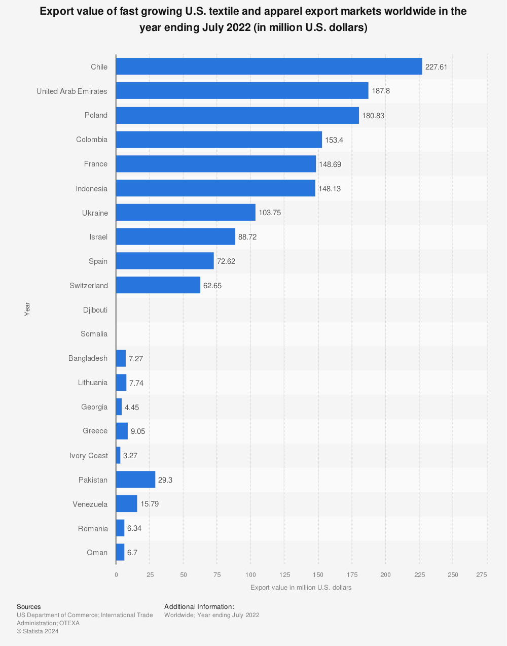 Statistic: Value of the fastest-growing U.S. textile and apparel export markets worldwide from 2020 (in million U.S. dollars) | Statista