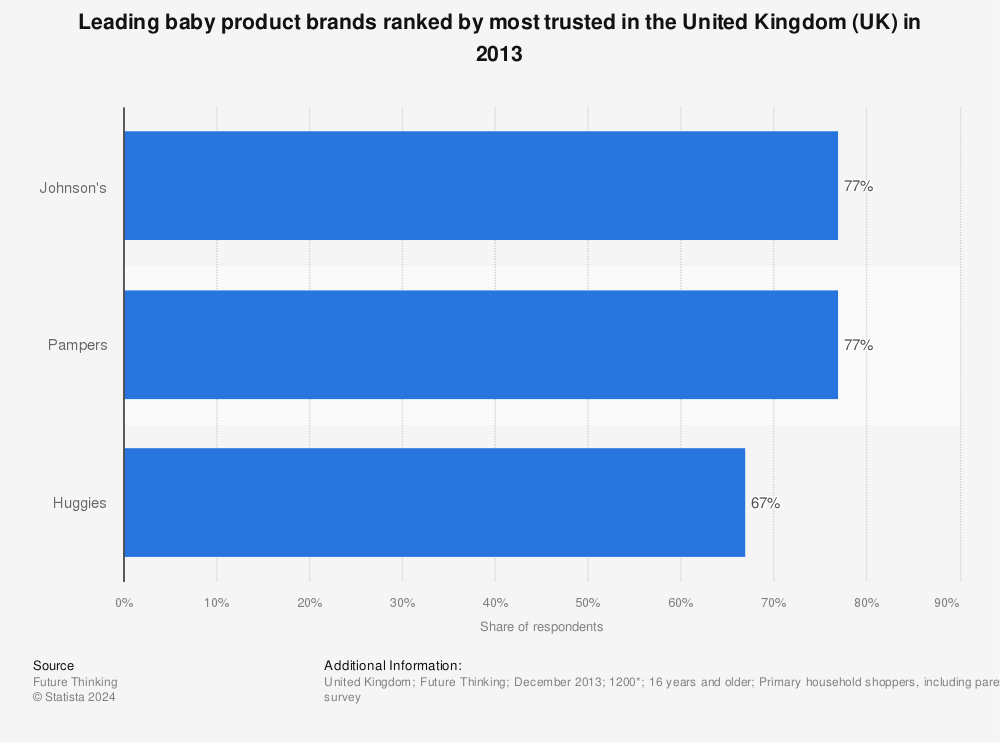 Statistic: Leading baby product brands ranked by most trusted in the United Kingdom (UK) in 2013 | Statista