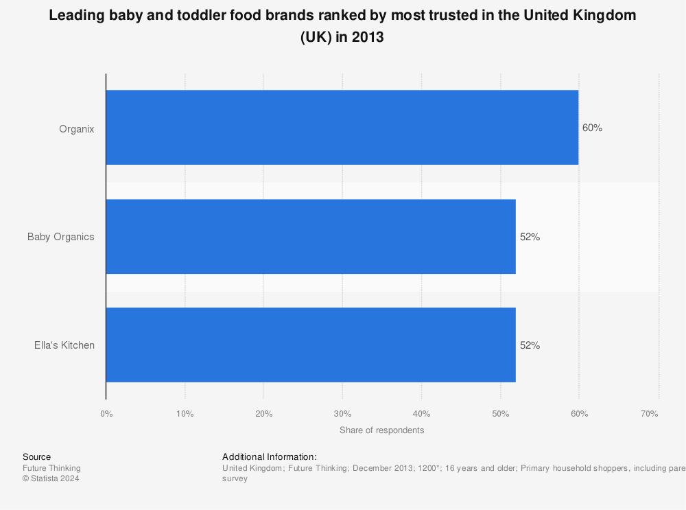 Statistic: Leading baby and toddler food brands ranked by most trusted in the United Kingdom (UK) in 2013 | Statista