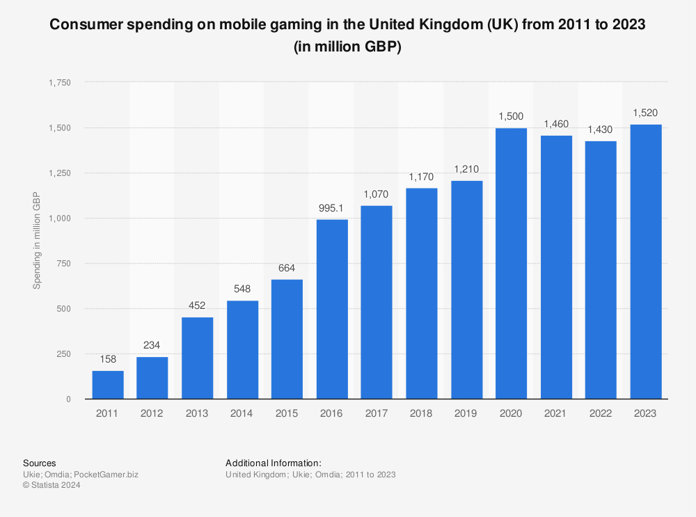 Statistic: Consumer spending on mobile gaming in the United Kingdom (UK) from 2011 to 2021 (in million GBP) | Statista