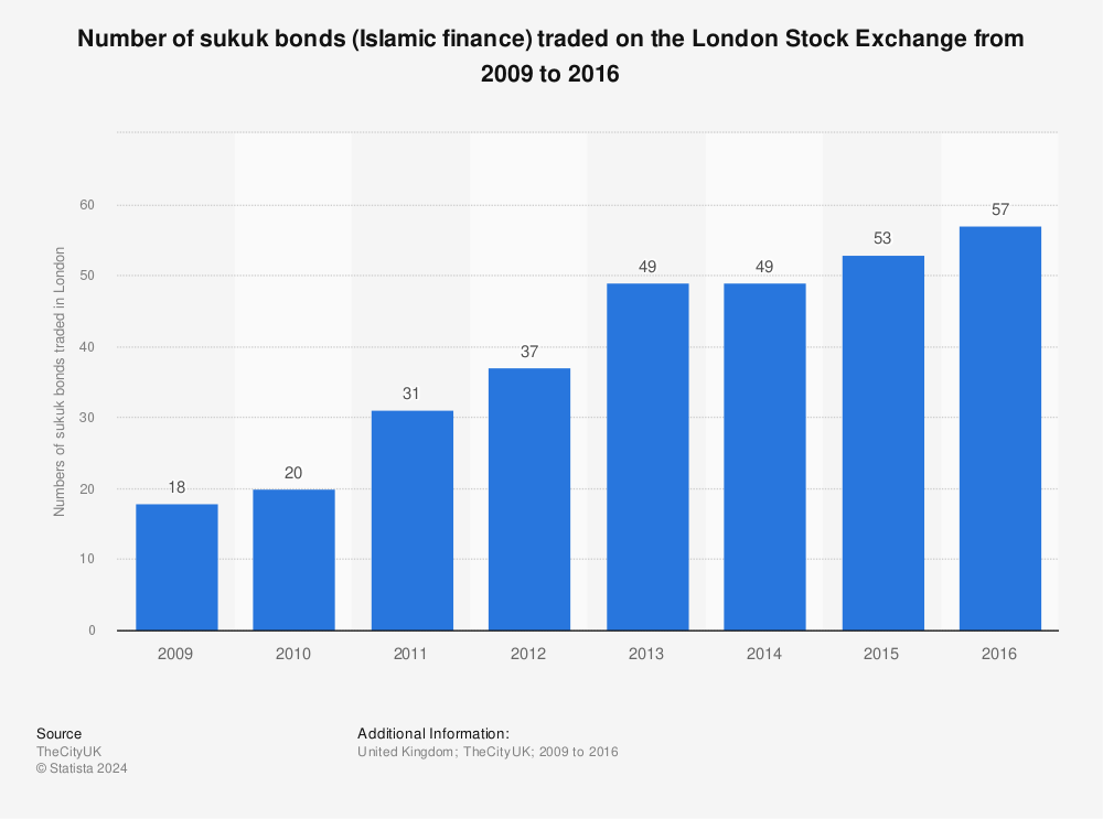 Statistic: Number of sukuk bonds (Islamic finance) traded on the London Stock Exchange from 2009 to 2016 | Statista