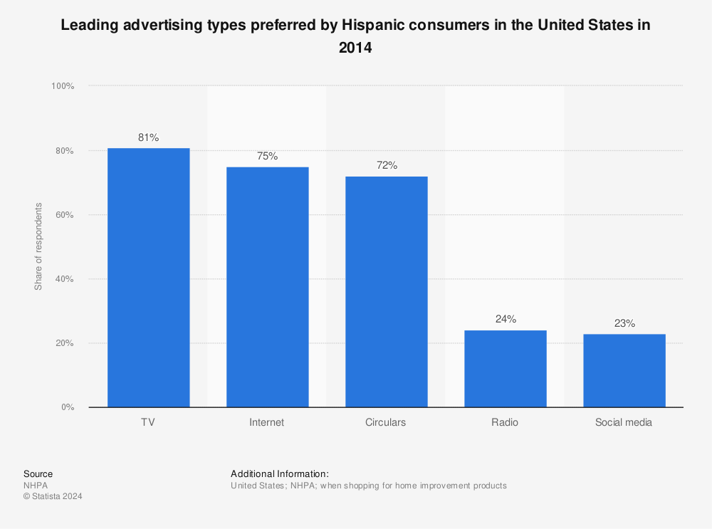 Statistic: Leading advertising types preferred by Hispanic consumers in the United States in 2014 | Statista