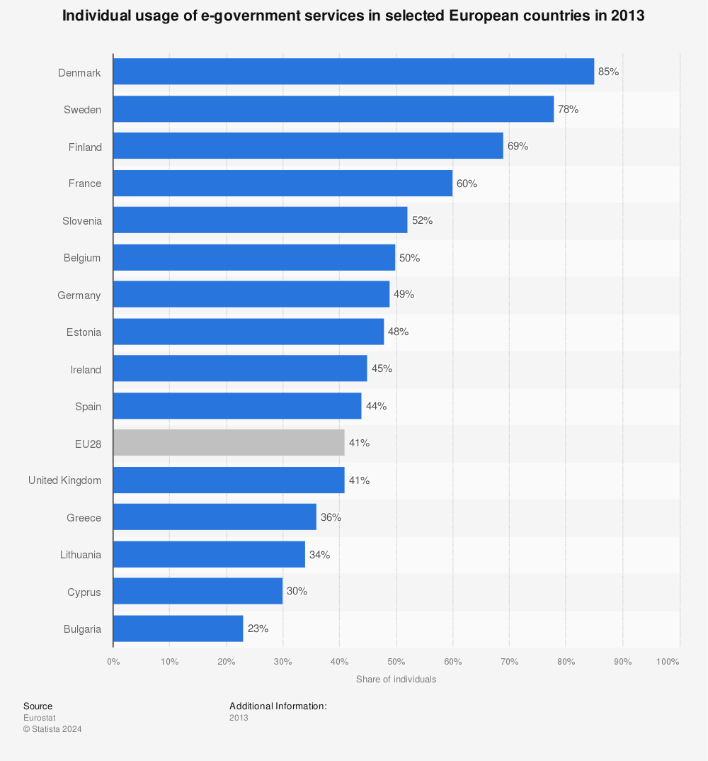 Statistic: Individual usage of e-government services in selected European countries in 2013 | Statista