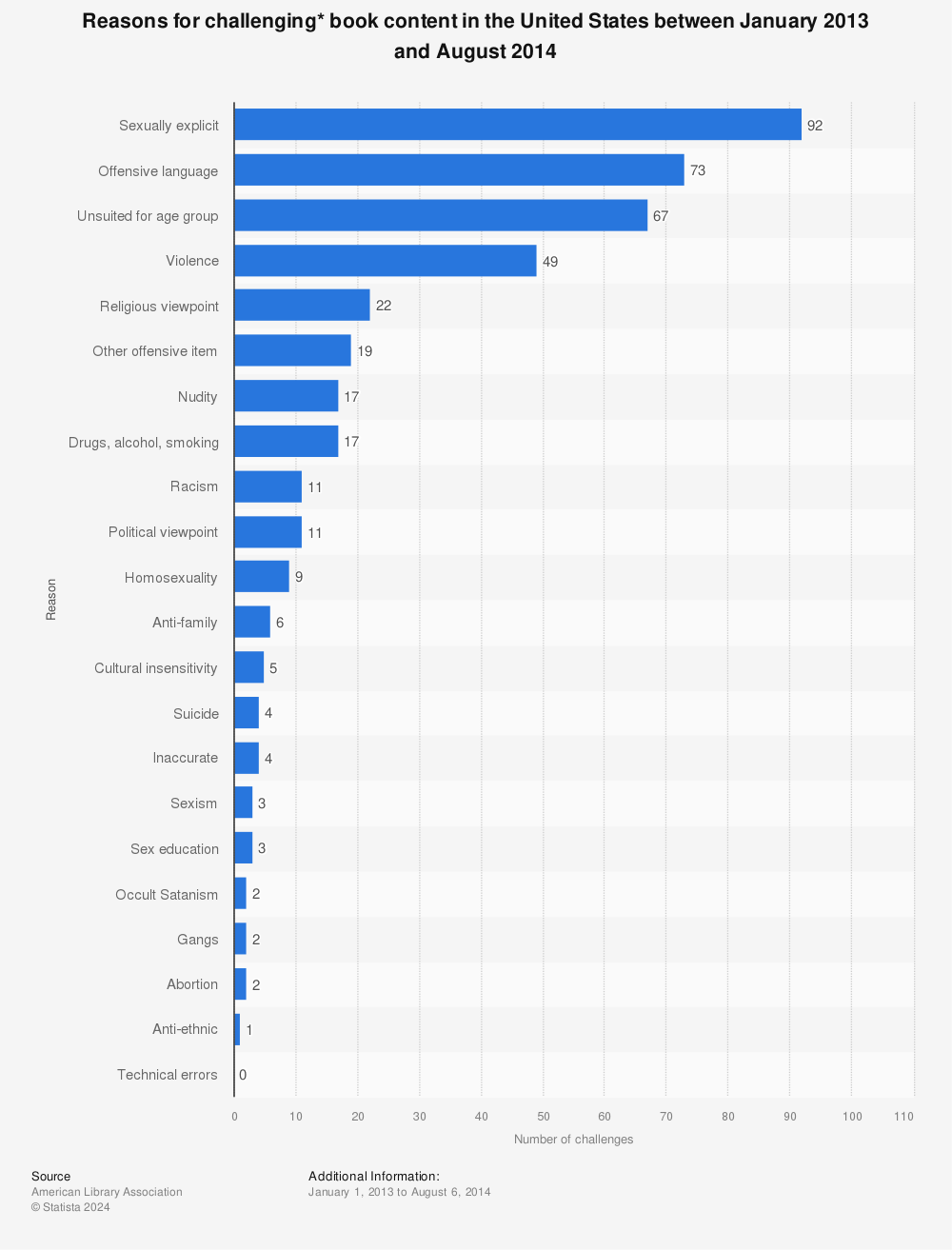 Statistic: Reasons for challenging* book content in the United States between January 2013 and August 2014 | Statista