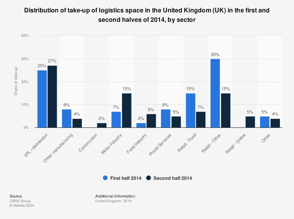 Statistic: Distribution of take-up of logistics space in the United Kingdom (UK) in the first and second halves of 2014, by sector | Statista