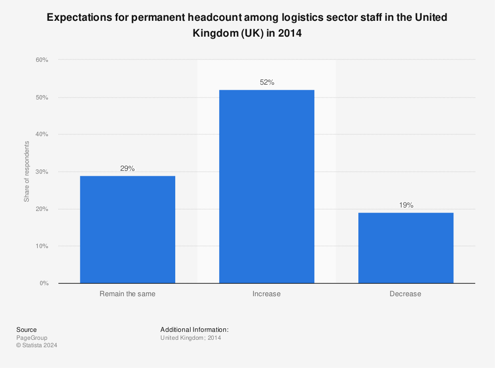 Statistic: Expectations for permanent headcount among logistics sector staff in the United Kingdom (UK) in 2014 | Statista
