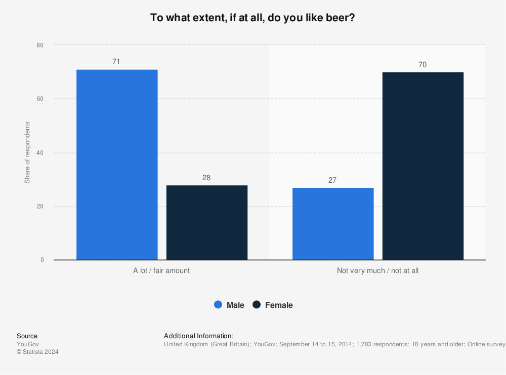 Statistic: To what extent, if at all, do you like beer? | Statista
