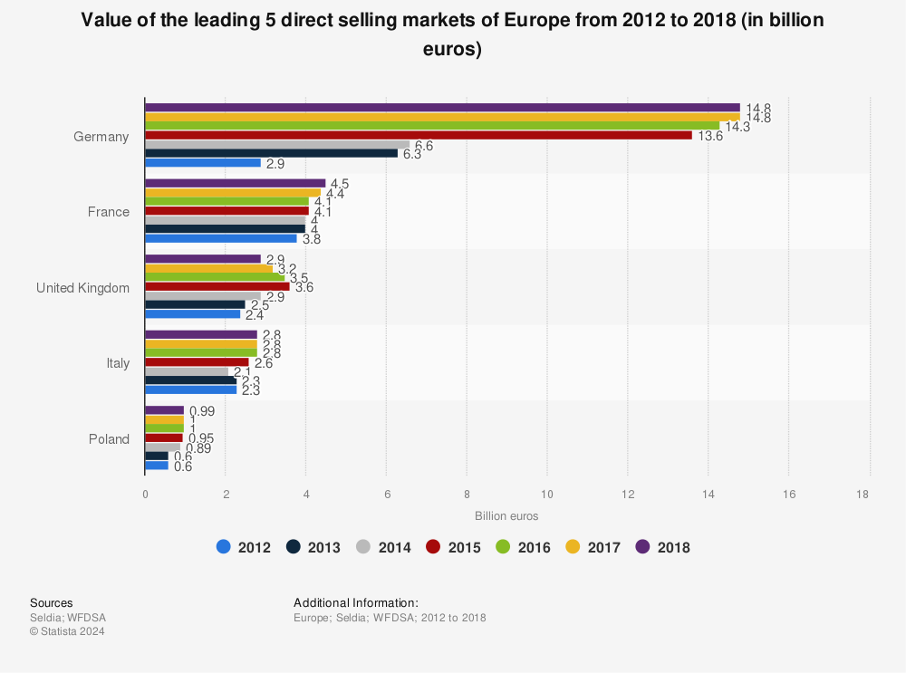 Statistic: Value of the leading 5 direct selling markets of Europe from 2012 to 2018 (in billion euros) | Statista