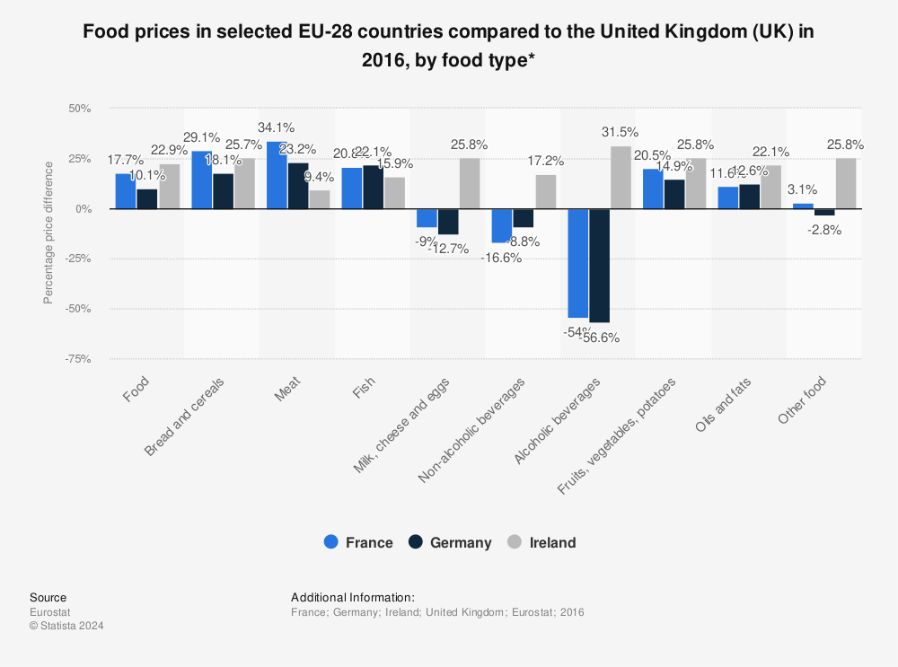 Statistic: Food prices in selected EU-28 countries compared to the United Kingdom (UK) in 2016, by food type* | Statista
