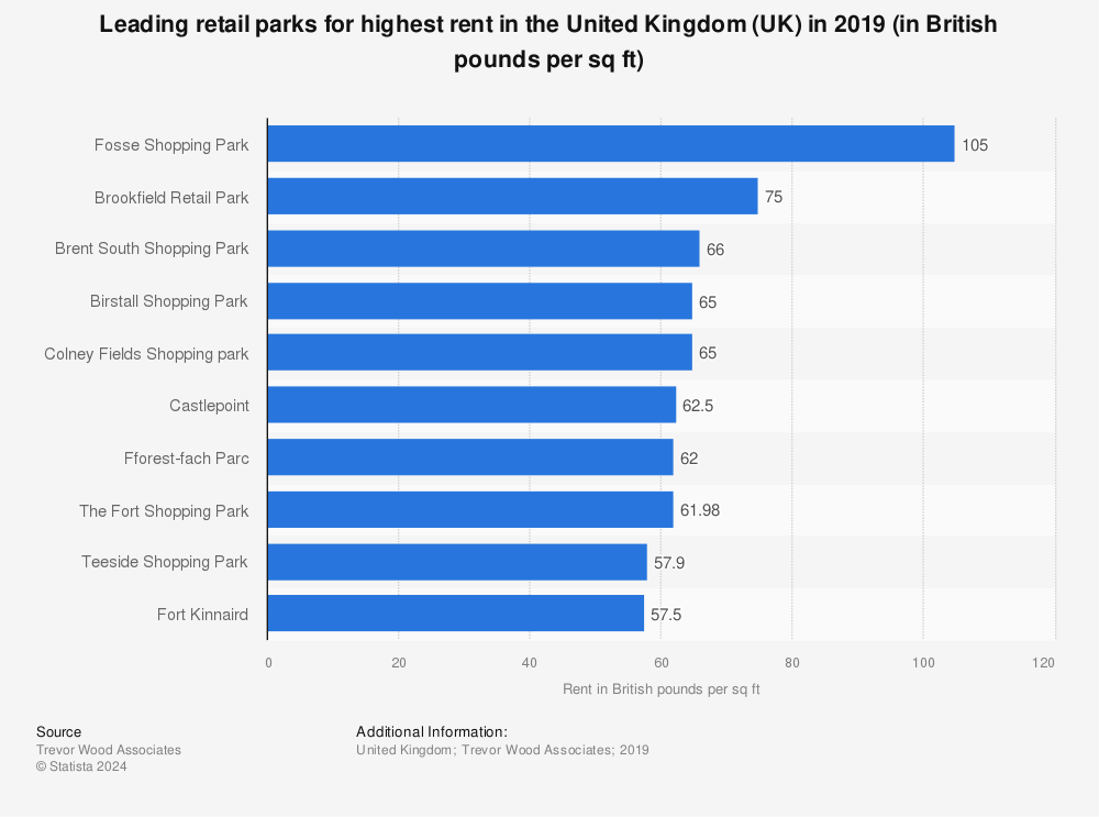 Statistic: Leading retail parks for highest rent in the United Kingdom (UK) in 2019 (in British pounds per sq ft) | Statista