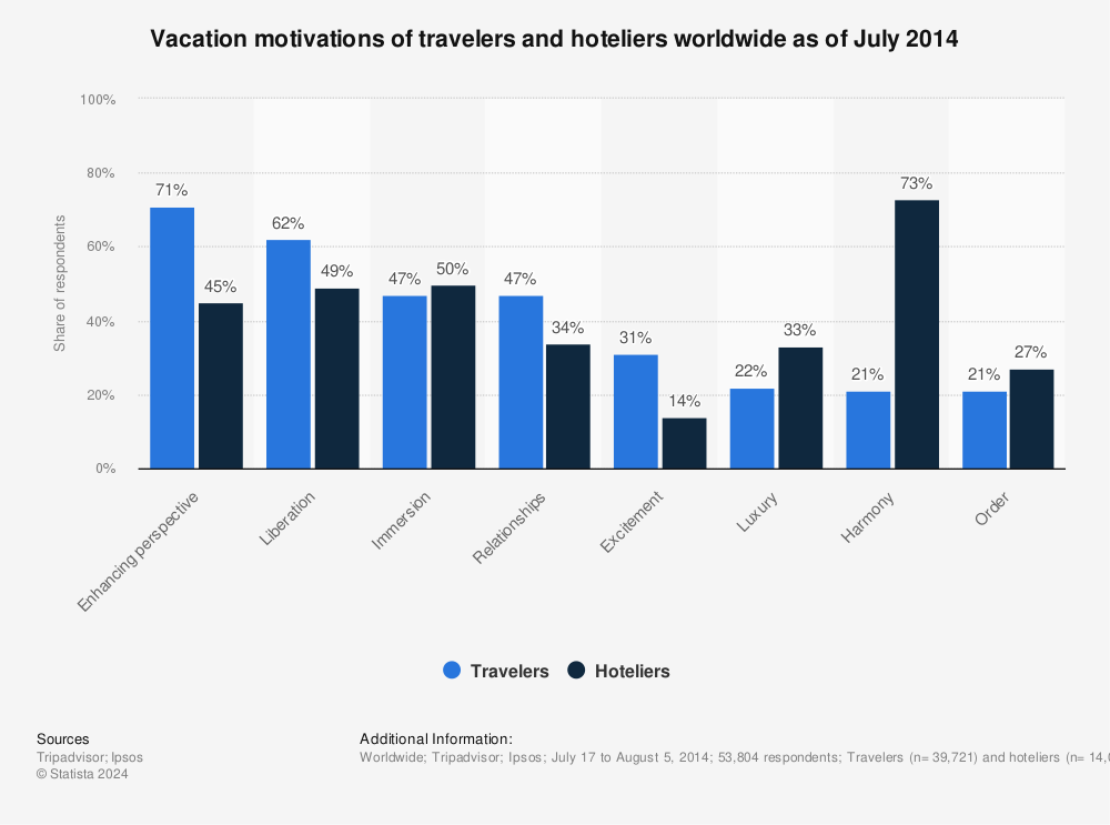 Statistic: Vacation motivations of travelers and hoteliers worldwide as of July 2014 | Statista